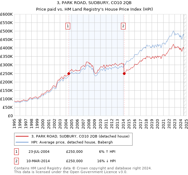 3, PARK ROAD, SUDBURY, CO10 2QB: Price paid vs HM Land Registry's House Price Index