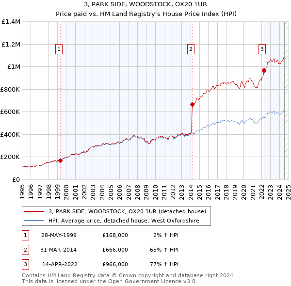 3, PARK SIDE, WOODSTOCK, OX20 1UR: Price paid vs HM Land Registry's House Price Index