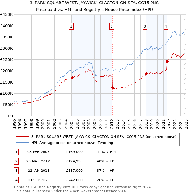 3, PARK SQUARE WEST, JAYWICK, CLACTON-ON-SEA, CO15 2NS: Price paid vs HM Land Registry's House Price Index