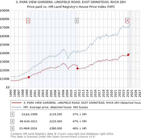 3, PARK VIEW GARDENS, LINGFIELD ROAD, EAST GRINSTEAD, RH19 2EH: Price paid vs HM Land Registry's House Price Index