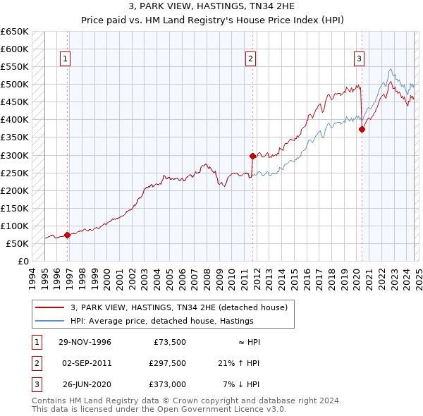 3, PARK VIEW, HASTINGS, TN34 2HE: Price paid vs HM Land Registry's House Price Index