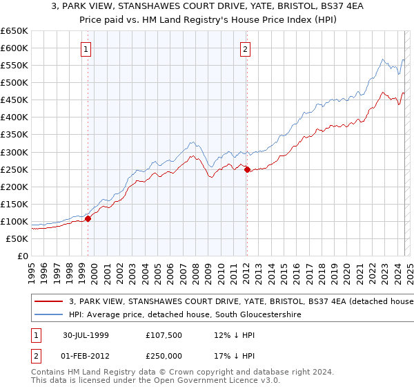 3, PARK VIEW, STANSHAWES COURT DRIVE, YATE, BRISTOL, BS37 4EA: Price paid vs HM Land Registry's House Price Index