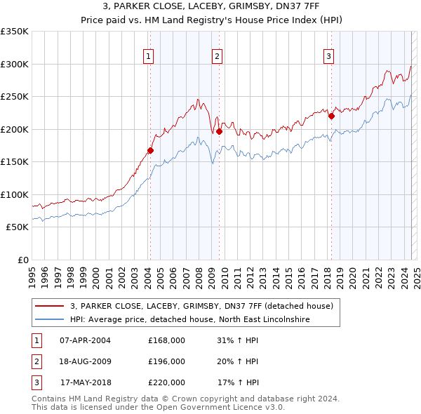 3, PARKER CLOSE, LACEBY, GRIMSBY, DN37 7FF: Price paid vs HM Land Registry's House Price Index