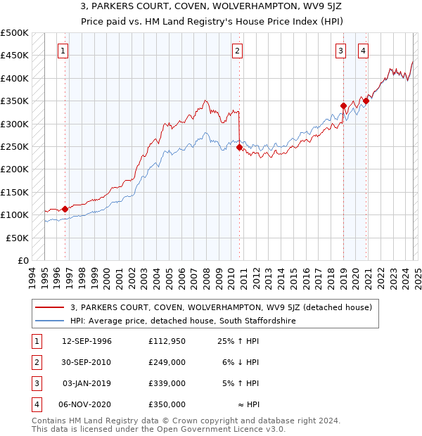 3, PARKERS COURT, COVEN, WOLVERHAMPTON, WV9 5JZ: Price paid vs HM Land Registry's House Price Index