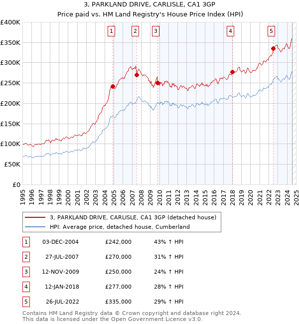 3, PARKLAND DRIVE, CARLISLE, CA1 3GP: Price paid vs HM Land Registry's House Price Index