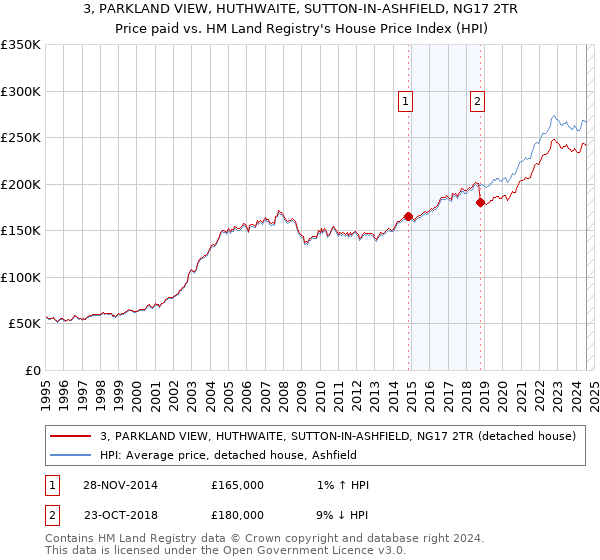 3, PARKLAND VIEW, HUTHWAITE, SUTTON-IN-ASHFIELD, NG17 2TR: Price paid vs HM Land Registry's House Price Index