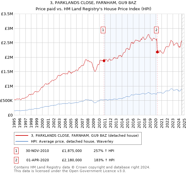 3, PARKLANDS CLOSE, FARNHAM, GU9 8AZ: Price paid vs HM Land Registry's House Price Index