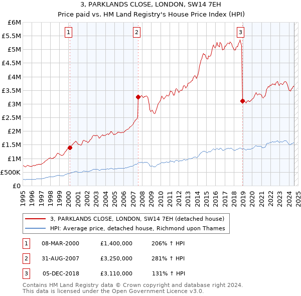 3, PARKLANDS CLOSE, LONDON, SW14 7EH: Price paid vs HM Land Registry's House Price Index