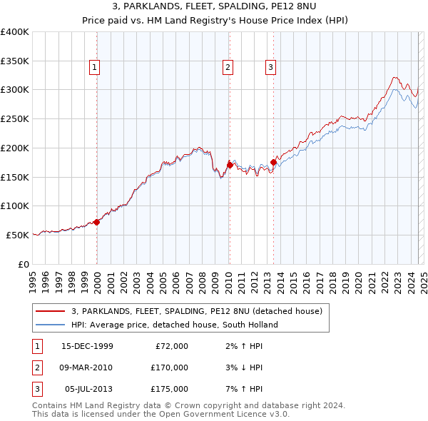 3, PARKLANDS, FLEET, SPALDING, PE12 8NU: Price paid vs HM Land Registry's House Price Index