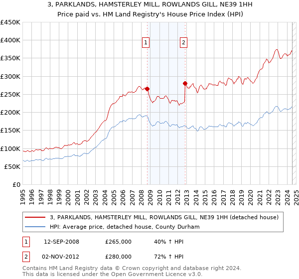 3, PARKLANDS, HAMSTERLEY MILL, ROWLANDS GILL, NE39 1HH: Price paid vs HM Land Registry's House Price Index