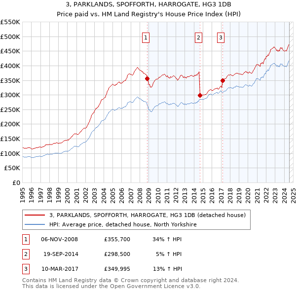 3, PARKLANDS, SPOFFORTH, HARROGATE, HG3 1DB: Price paid vs HM Land Registry's House Price Index