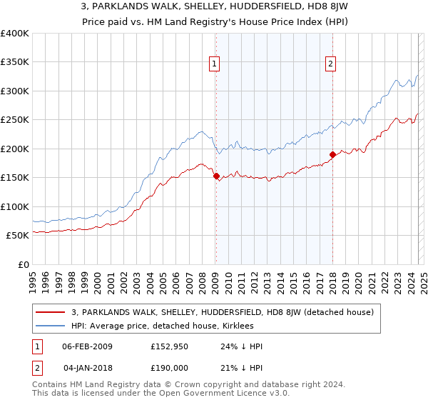 3, PARKLANDS WALK, SHELLEY, HUDDERSFIELD, HD8 8JW: Price paid vs HM Land Registry's House Price Index