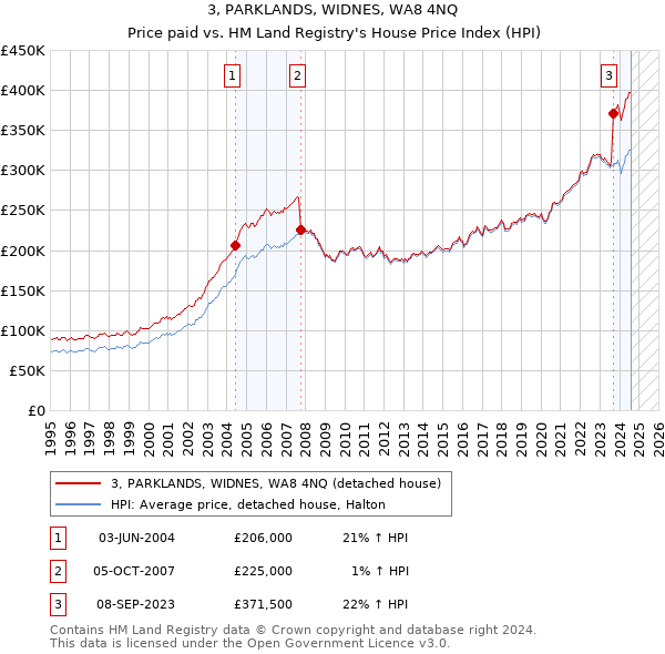 3, PARKLANDS, WIDNES, WA8 4NQ: Price paid vs HM Land Registry's House Price Index