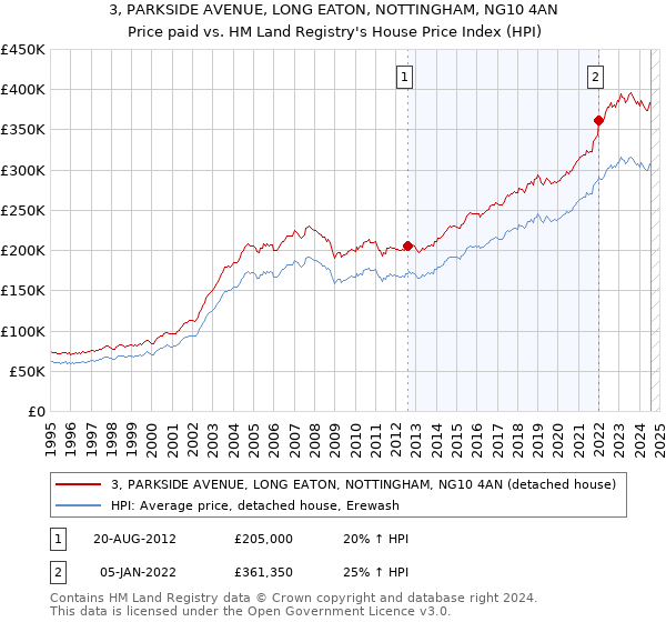 3, PARKSIDE AVENUE, LONG EATON, NOTTINGHAM, NG10 4AN: Price paid vs HM Land Registry's House Price Index