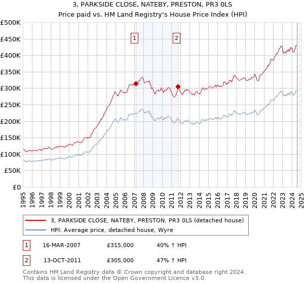 3, PARKSIDE CLOSE, NATEBY, PRESTON, PR3 0LS: Price paid vs HM Land Registry's House Price Index