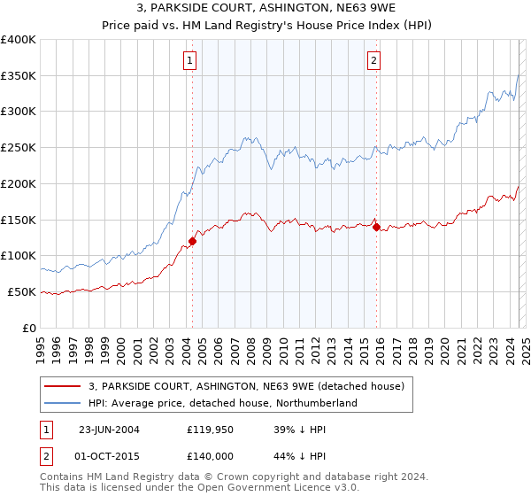 3, PARKSIDE COURT, ASHINGTON, NE63 9WE: Price paid vs HM Land Registry's House Price Index