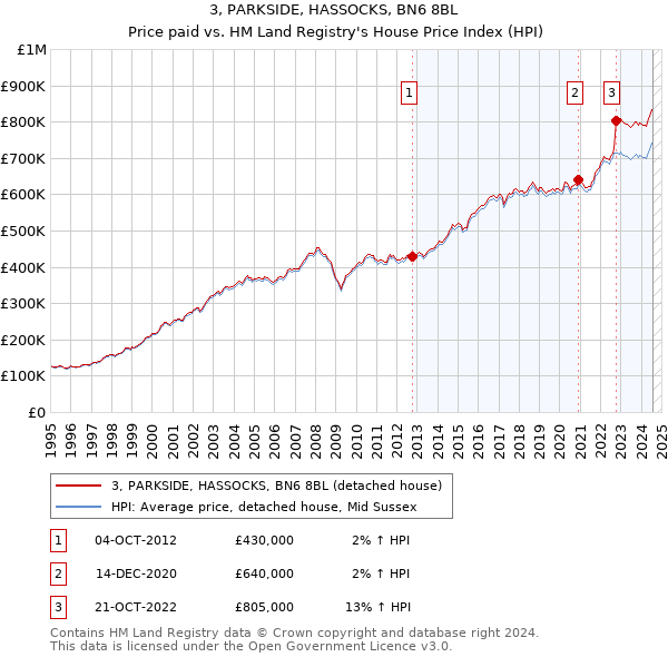 3, PARKSIDE, HASSOCKS, BN6 8BL: Price paid vs HM Land Registry's House Price Index