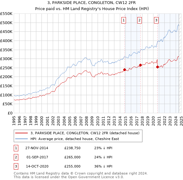 3, PARKSIDE PLACE, CONGLETON, CW12 2FR: Price paid vs HM Land Registry's House Price Index