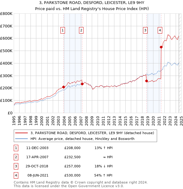 3, PARKSTONE ROAD, DESFORD, LEICESTER, LE9 9HY: Price paid vs HM Land Registry's House Price Index