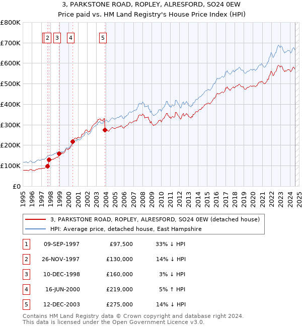 3, PARKSTONE ROAD, ROPLEY, ALRESFORD, SO24 0EW: Price paid vs HM Land Registry's House Price Index