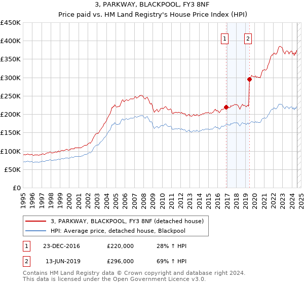 3, PARKWAY, BLACKPOOL, FY3 8NF: Price paid vs HM Land Registry's House Price Index