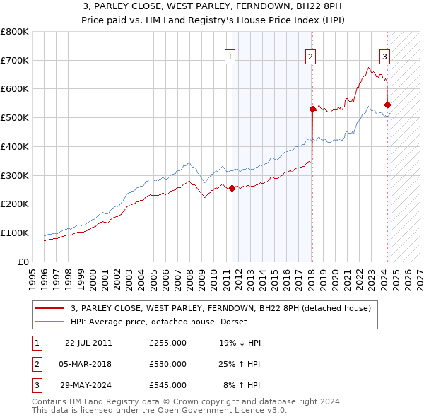 3, PARLEY CLOSE, WEST PARLEY, FERNDOWN, BH22 8PH: Price paid vs HM Land Registry's House Price Index