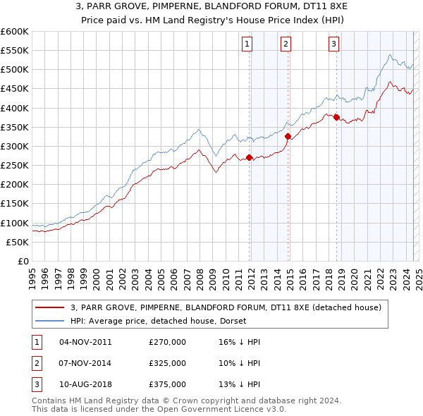 3, PARR GROVE, PIMPERNE, BLANDFORD FORUM, DT11 8XE: Price paid vs HM Land Registry's House Price Index