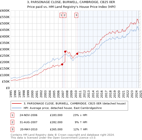 3, PARSONAGE CLOSE, BURWELL, CAMBRIDGE, CB25 0ER: Price paid vs HM Land Registry's House Price Index