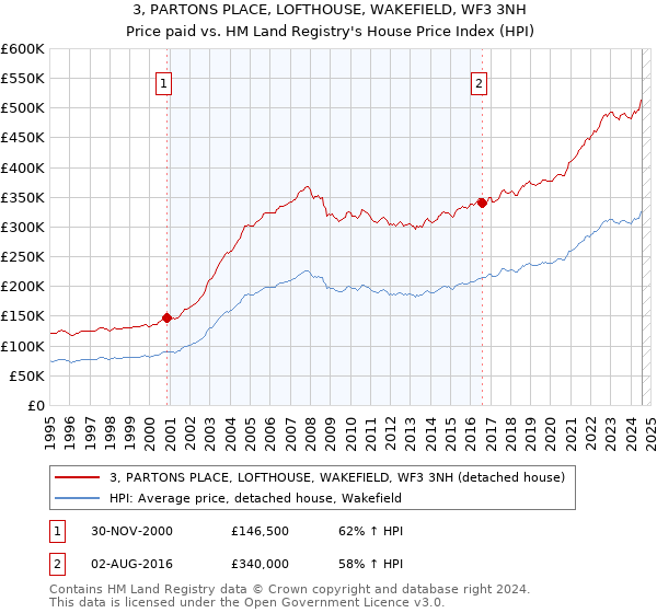 3, PARTONS PLACE, LOFTHOUSE, WAKEFIELD, WF3 3NH: Price paid vs HM Land Registry's House Price Index