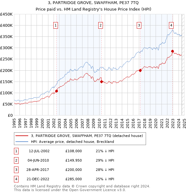 3, PARTRIDGE GROVE, SWAFFHAM, PE37 7TQ: Price paid vs HM Land Registry's House Price Index