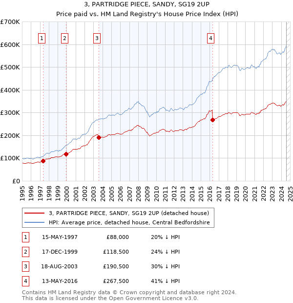 3, PARTRIDGE PIECE, SANDY, SG19 2UP: Price paid vs HM Land Registry's House Price Index