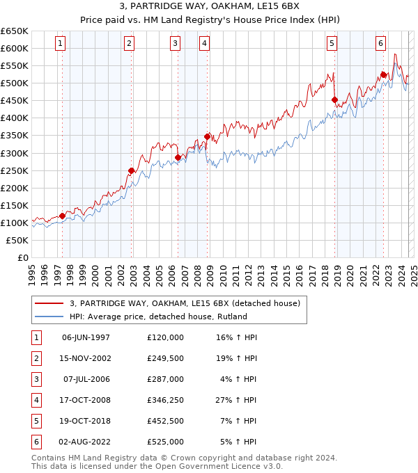 3, PARTRIDGE WAY, OAKHAM, LE15 6BX: Price paid vs HM Land Registry's House Price Index