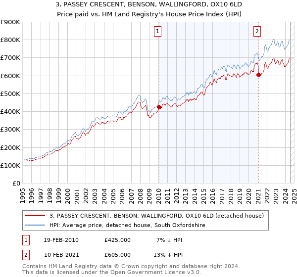 3, PASSEY CRESCENT, BENSON, WALLINGFORD, OX10 6LD: Price paid vs HM Land Registry's House Price Index