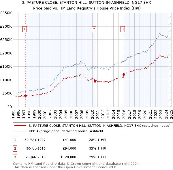 3, PASTURE CLOSE, STANTON HILL, SUTTON-IN-ASHFIELD, NG17 3HX: Price paid vs HM Land Registry's House Price Index