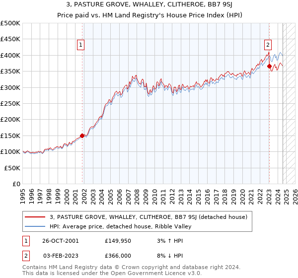 3, PASTURE GROVE, WHALLEY, CLITHEROE, BB7 9SJ: Price paid vs HM Land Registry's House Price Index