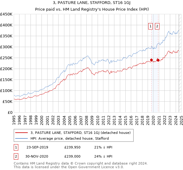 3, PASTURE LANE, STAFFORD, ST16 1GJ: Price paid vs HM Land Registry's House Price Index