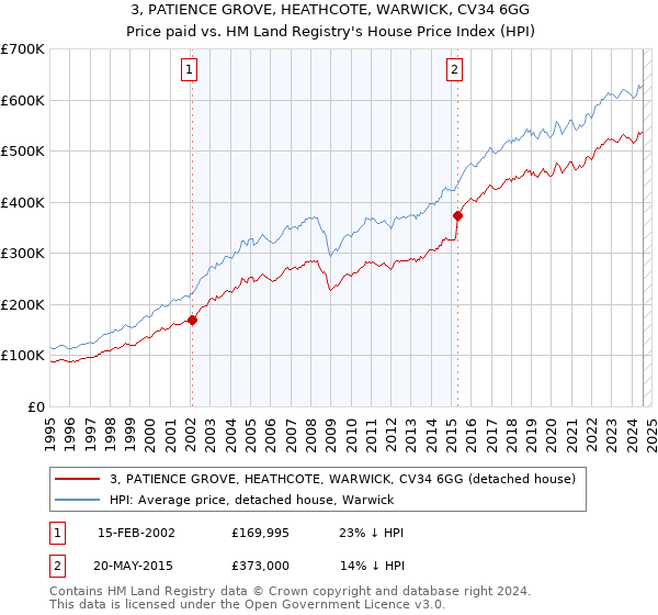 3, PATIENCE GROVE, HEATHCOTE, WARWICK, CV34 6GG: Price paid vs HM Land Registry's House Price Index