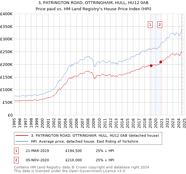 3, PATRINGTON ROAD, OTTRINGHAM, HULL, HU12 0AB: Price paid vs HM Land Registry's House Price Index