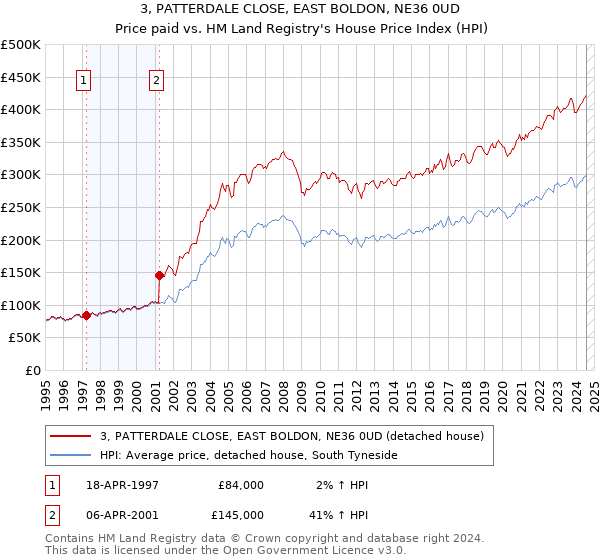 3, PATTERDALE CLOSE, EAST BOLDON, NE36 0UD: Price paid vs HM Land Registry's House Price Index