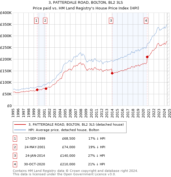 3, PATTERDALE ROAD, BOLTON, BL2 3LS: Price paid vs HM Land Registry's House Price Index