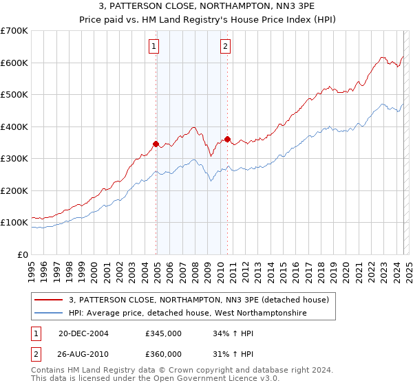 3, PATTERSON CLOSE, NORTHAMPTON, NN3 3PE: Price paid vs HM Land Registry's House Price Index