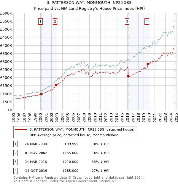 3, PATTERSON WAY, MONMOUTH, NP25 5BS: Price paid vs HM Land Registry's House Price Index