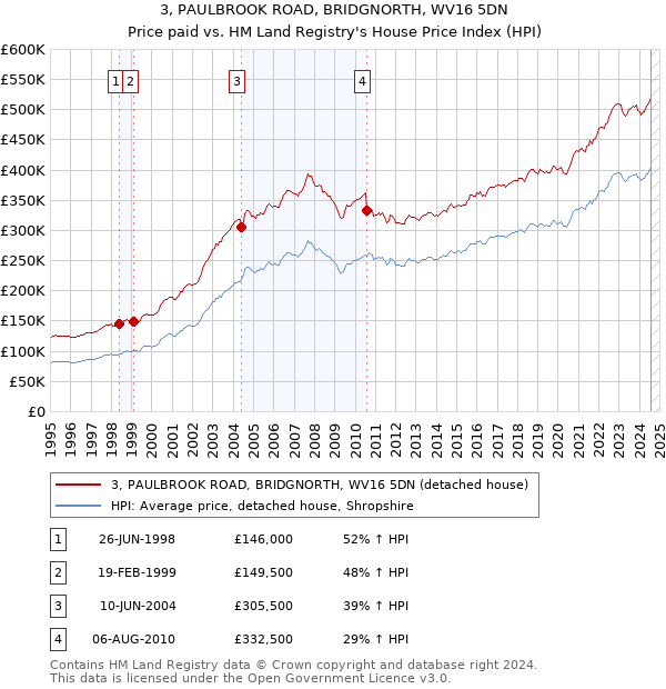 3, PAULBROOK ROAD, BRIDGNORTH, WV16 5DN: Price paid vs HM Land Registry's House Price Index