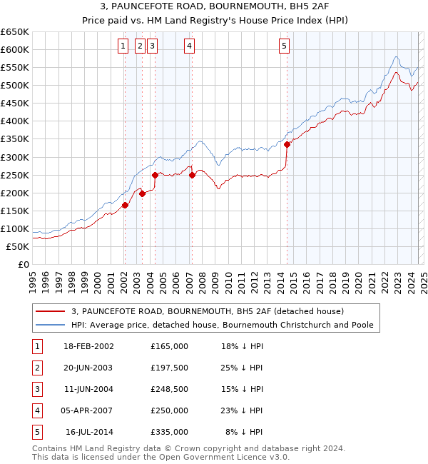 3, PAUNCEFOTE ROAD, BOURNEMOUTH, BH5 2AF: Price paid vs HM Land Registry's House Price Index