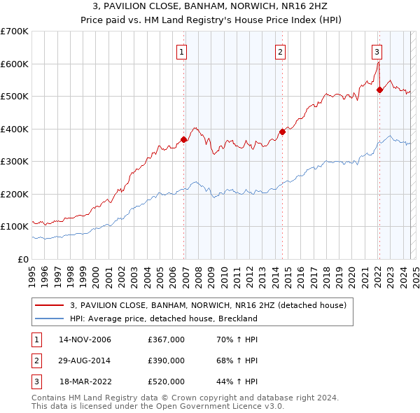 3, PAVILION CLOSE, BANHAM, NORWICH, NR16 2HZ: Price paid vs HM Land Registry's House Price Index