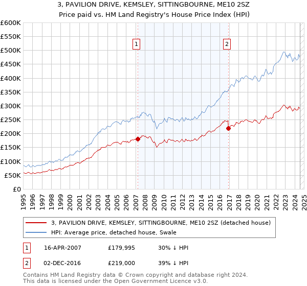 3, PAVILION DRIVE, KEMSLEY, SITTINGBOURNE, ME10 2SZ: Price paid vs HM Land Registry's House Price Index