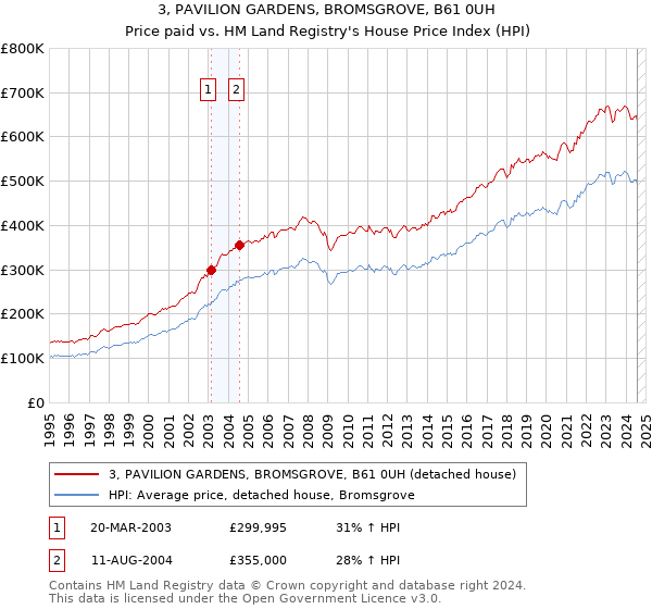 3, PAVILION GARDENS, BROMSGROVE, B61 0UH: Price paid vs HM Land Registry's House Price Index