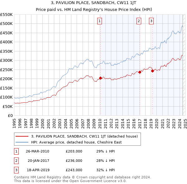 3, PAVILION PLACE, SANDBACH, CW11 1JT: Price paid vs HM Land Registry's House Price Index