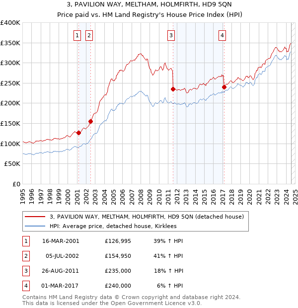 3, PAVILION WAY, MELTHAM, HOLMFIRTH, HD9 5QN: Price paid vs HM Land Registry's House Price Index