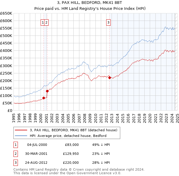 3, PAX HILL, BEDFORD, MK41 8BT: Price paid vs HM Land Registry's House Price Index